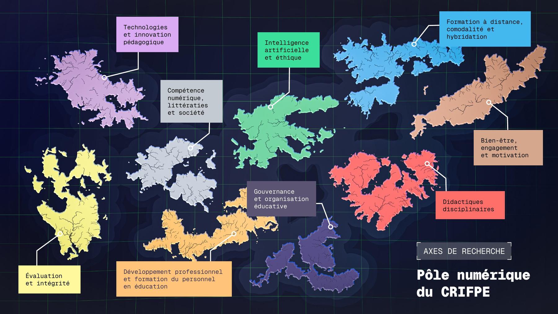 Les neuf axes de recherche du Pôle numérique du CRIFPE, en archipel